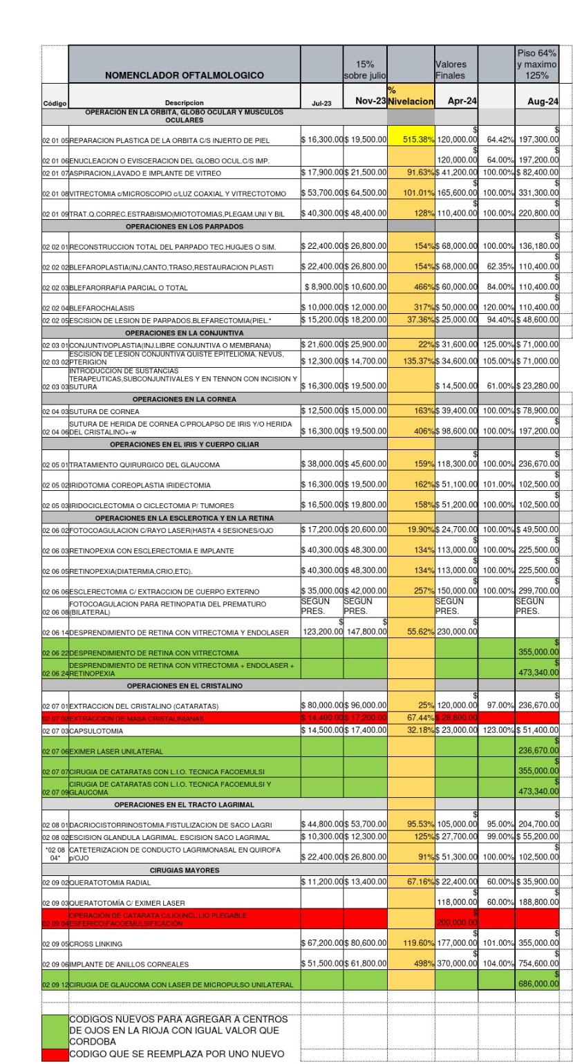 El aumento solicitado por los oftalmólogos es un ataque al bolsillo de las y los afiliados