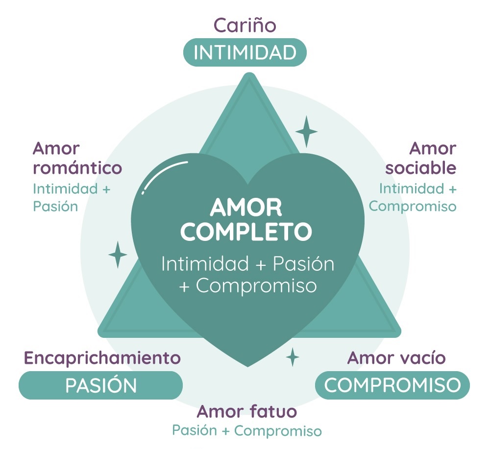 Qué es la teoría triangular del amor