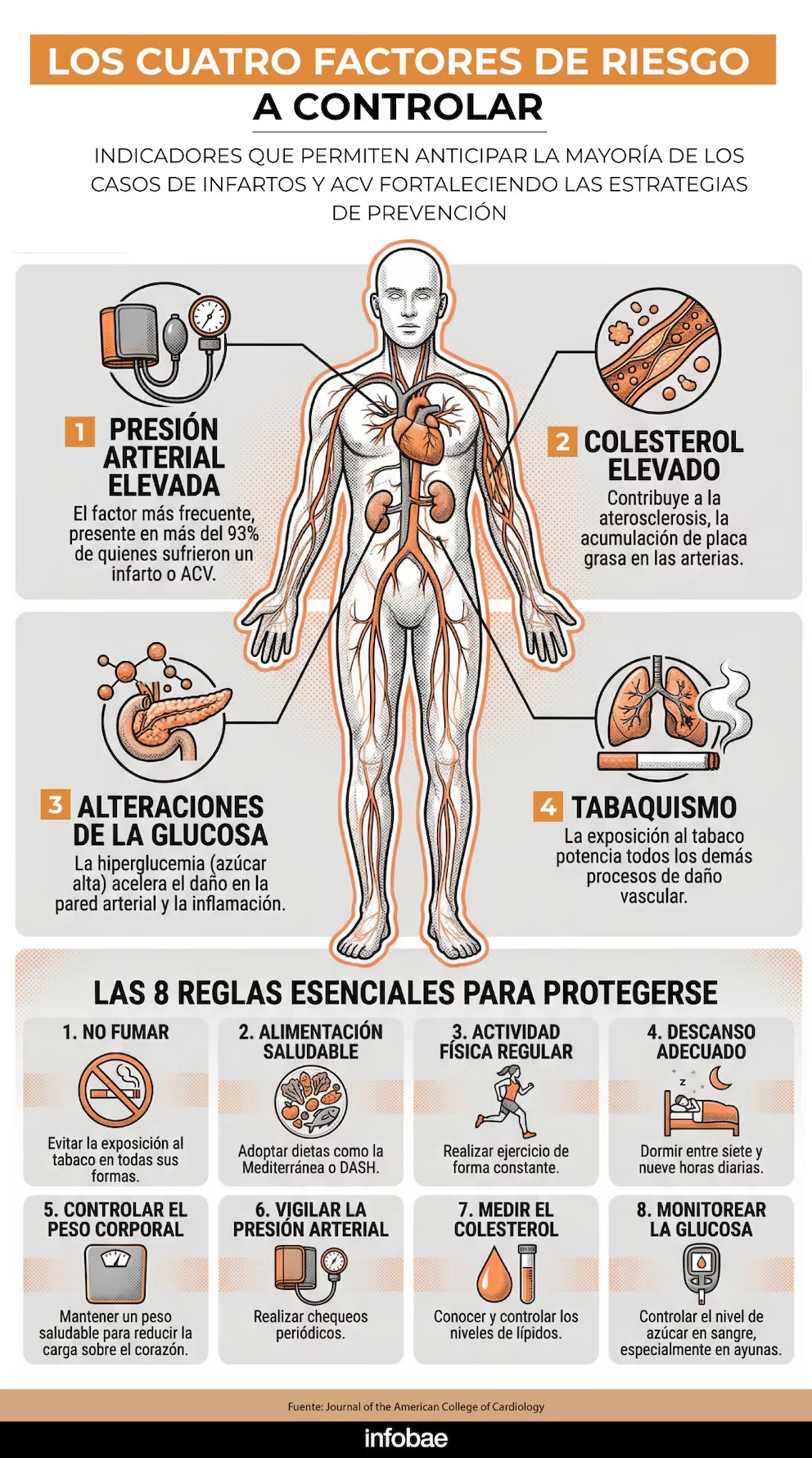 El 99% de los infartos y ACV dan señales de alerta: los cuatro factores de riesgo
