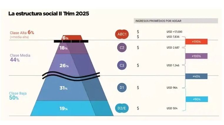 Nueva pirámide social: qué sueldo se necesita para ser clase media